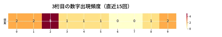 第6738回 ナンバーズ3 3桁目の出現頻度ヒートマップ