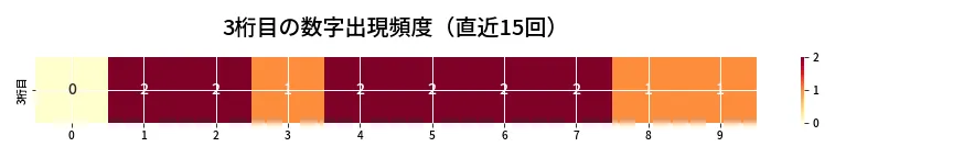 第6717回 ナンバーズ4 3桁目の出現頻度ヒートマップ