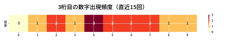 第6718回 ナンバーズ4 3桁目の出現頻度ヒートマップ