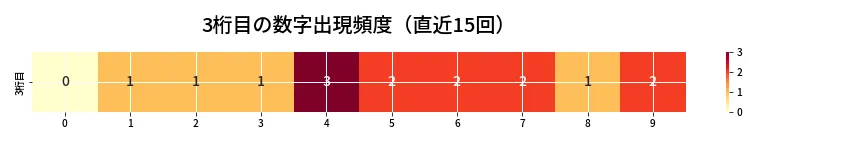 第6719回 ナンバーズ4 3桁目の出現頻度ヒートマップ