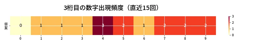 第6720回 ナンバーズ4 3桁目の出現頻度ヒートマップ