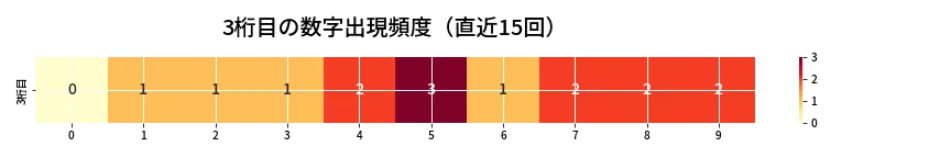 第6722回 ナンバーズ4 3桁目の出現頻度ヒートマップ