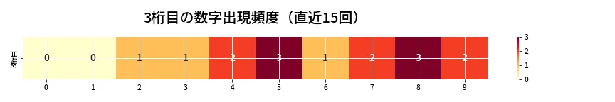 第6723回 ナンバーズ4 3桁目の出現頻度ヒートマップ