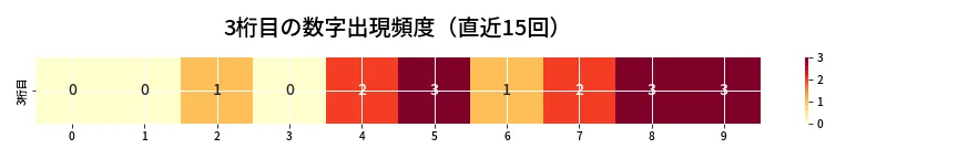 第6724回 ナンバーズ4 3桁目の出現頻度ヒートマップ
