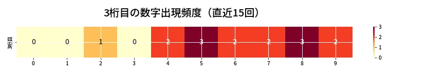 第6725回 ナンバーズ4 3桁目の出現頻度ヒートマップ