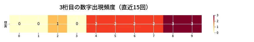 第6726回 ナンバーズ4 3桁目の出現頻度ヒートマップ