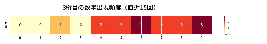 第6727回 ナンバーズ4 3桁目の出現頻度ヒートマップ