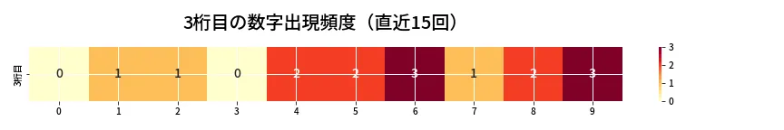 第6728回 ナンバーズ4 3桁目の出現頻度ヒートマップ