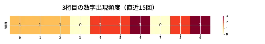 第6729回 ナンバーズ4 3桁目の出現頻度ヒートマップ