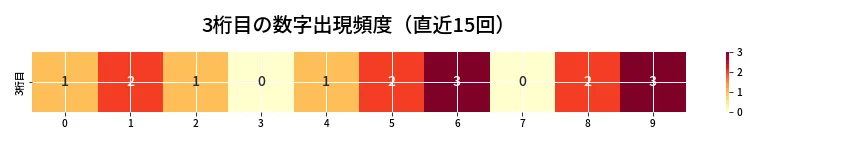 第6730回 ナンバーズ4 3桁目の出現頻度ヒートマップ
