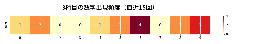 第6731回 ナンバーズ4 3桁目の出現頻度ヒートマップ