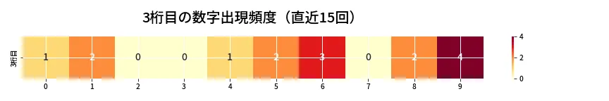 第6732回 ナンバーズ4 3桁目の出現頻度ヒートマップ