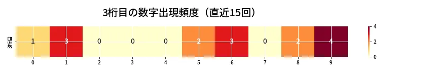 第6733回 ナンバーズ4 3桁目の出現頻度ヒートマップ