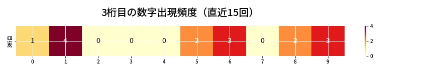 第6734回 ナンバーズ4 3桁目の出現頻度ヒートマップ