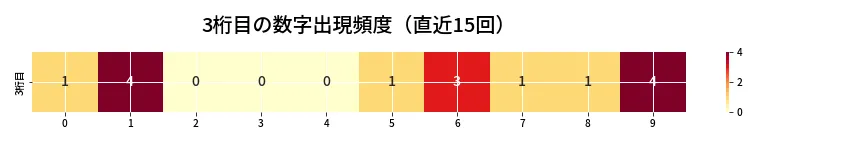 第6737回 ナンバーズ4 3桁目の出現頻度ヒートマップ
