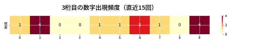 第6738回 ナンバーズ4 3桁目の出現頻度ヒートマップ