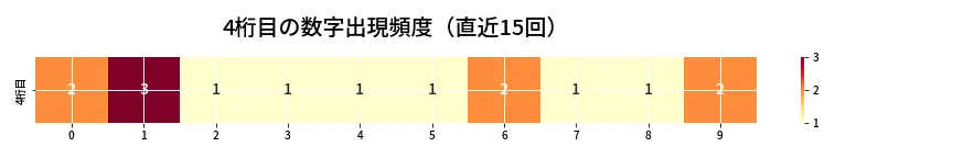 第6717回 ナンバーズ4 4桁目の出現頻度ヒートマップ