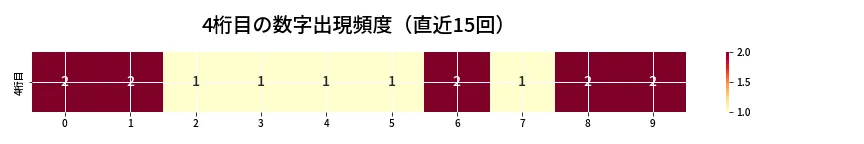 第6718回 ナンバーズ4 4桁目の出現頻度ヒートマップ