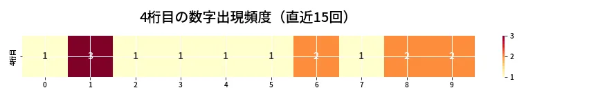 第6719回 ナンバーズ4 4桁目の出現頻度ヒートマップ