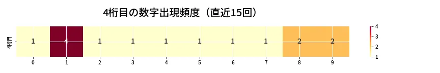 第6720回 ナンバーズ4 4桁目の出現頻度ヒートマップ