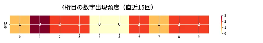 第6724回 ナンバーズ4 4桁目の出現頻度ヒートマップ