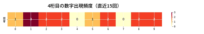 第6725回 ナンバーズ4 4桁目の出現頻度ヒートマップ