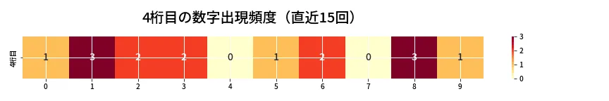 第6726回 ナンバーズ4 4桁目の出現頻度ヒートマップ
