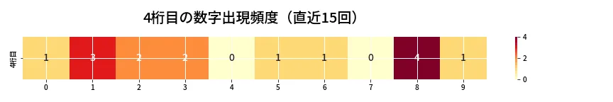 第6727回 ナンバーズ4 4桁目の出現頻度ヒートマップ