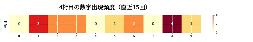 第6729回 ナンバーズ4 4桁目の出現頻度ヒートマップ