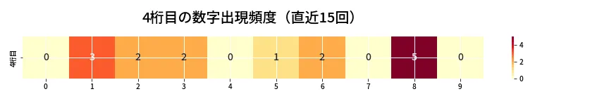 第6730回 ナンバーズ4 4桁目の出現頻度ヒートマップ