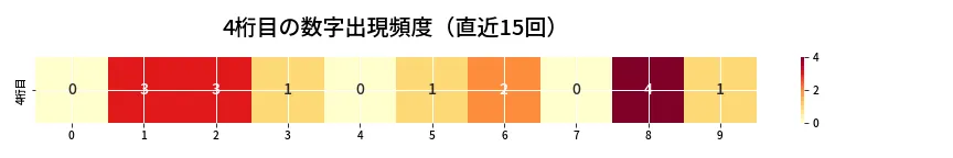 第6733回 ナンバーズ4 4桁目の出現頻度ヒートマップ