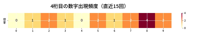 第6737回 ナンバーズ4 4桁目の出現頻度ヒートマップ