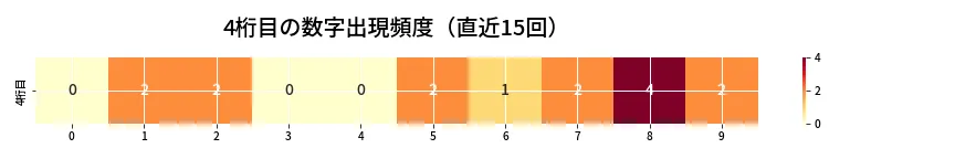 第6738回 ナンバーズ4 4桁目の出現頻度ヒートマップ