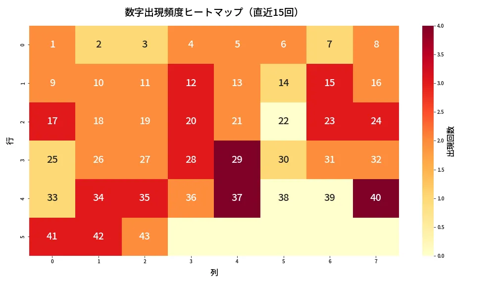 第1996回 ロト6 数字出現頻度ヒートマップ分析