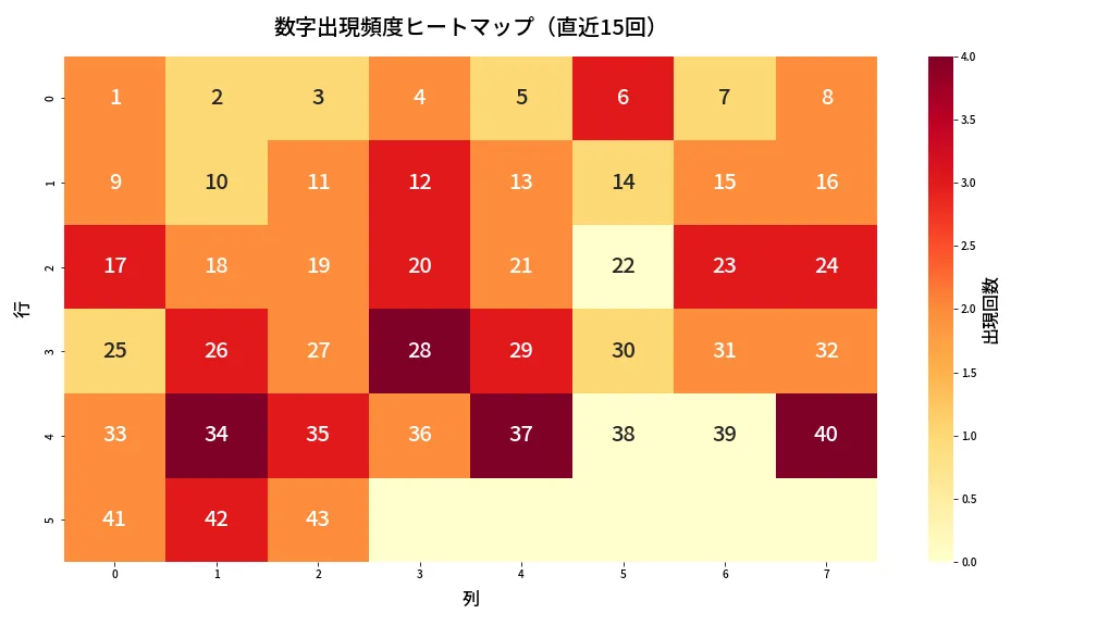 第1997回 ロト6 数字出現頻度ヒートマップ分析