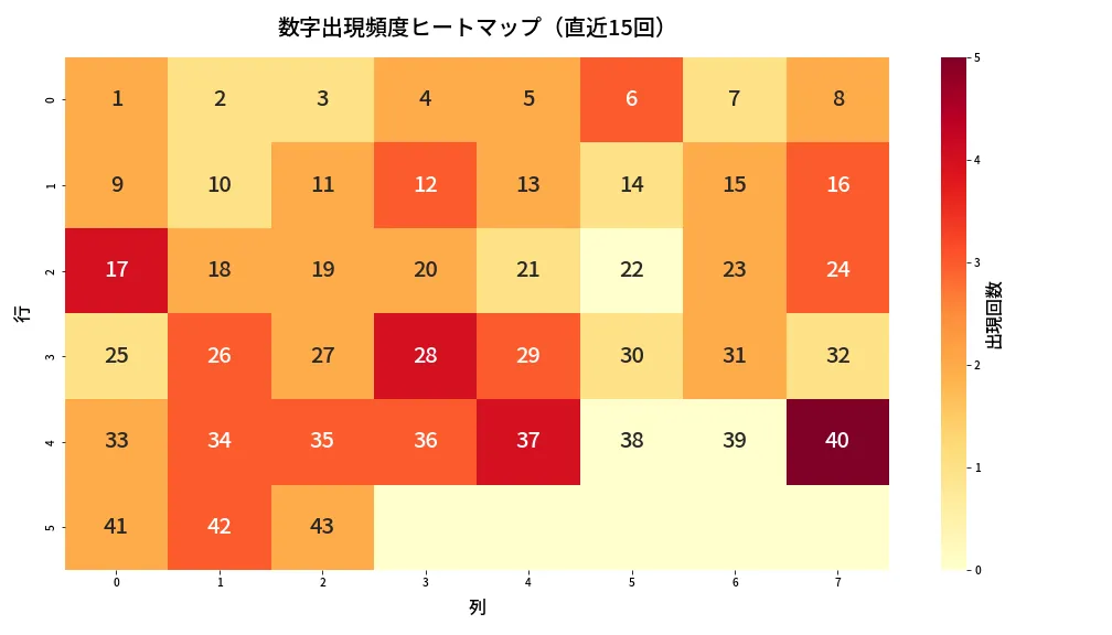 第1998回 ロト6 数字出現頻度ヒートマップ分析