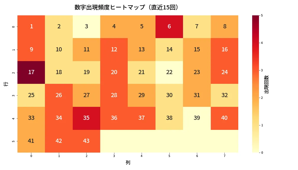 第2000回 ロト6 数字出現頻度ヒートマップ分析