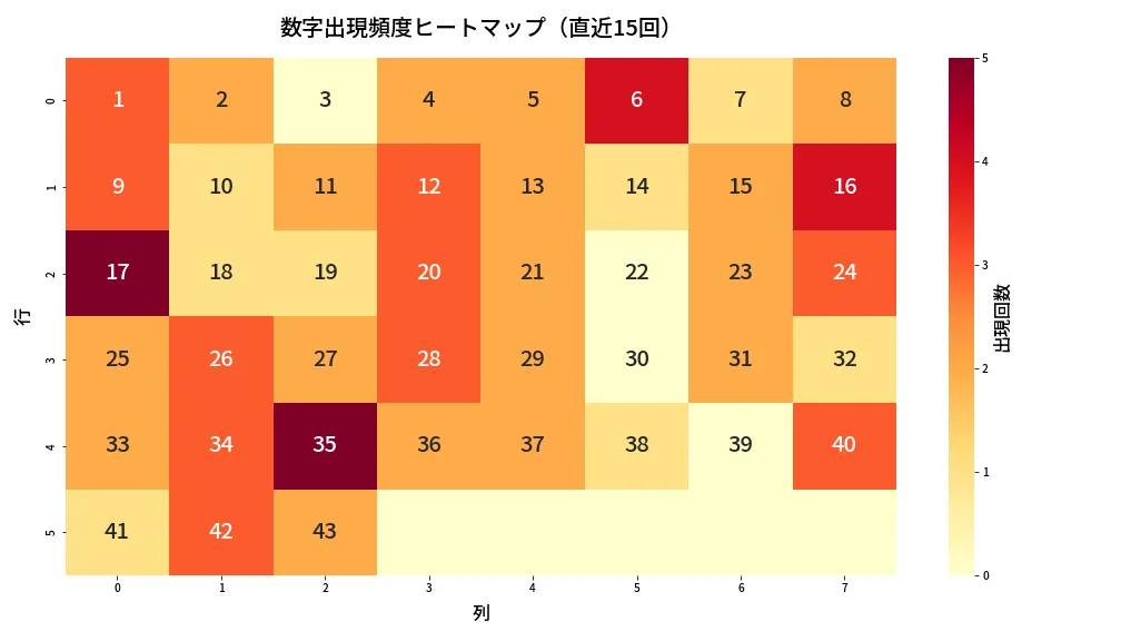 第2001回 ロト6 数字出現頻度ヒートマップ分析