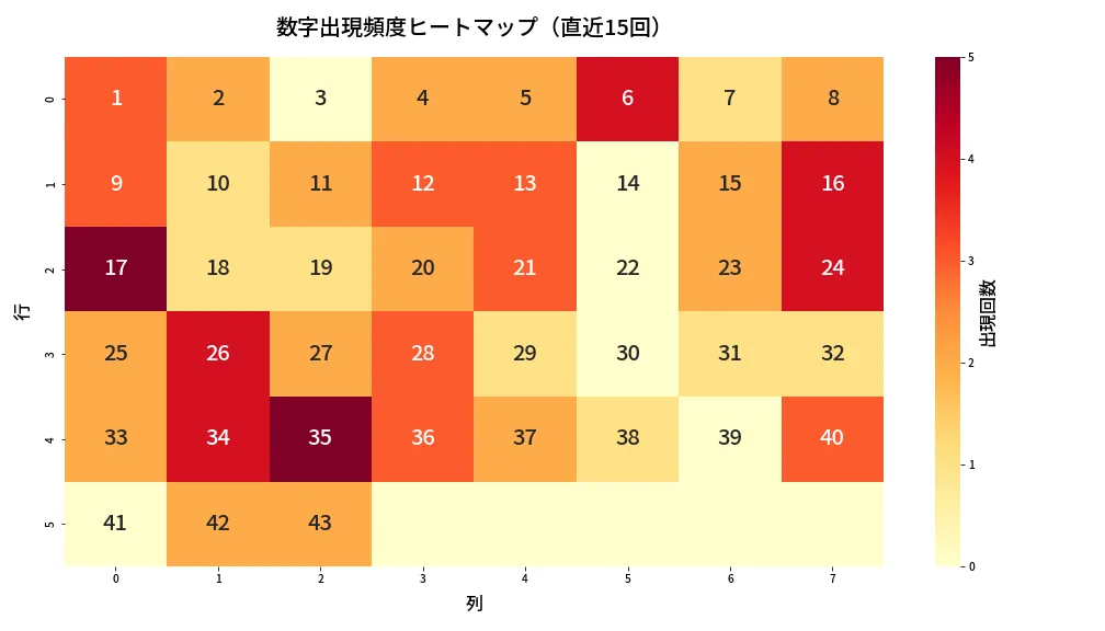第2002回 ロト6 数字出現頻度ヒートマップ分析
