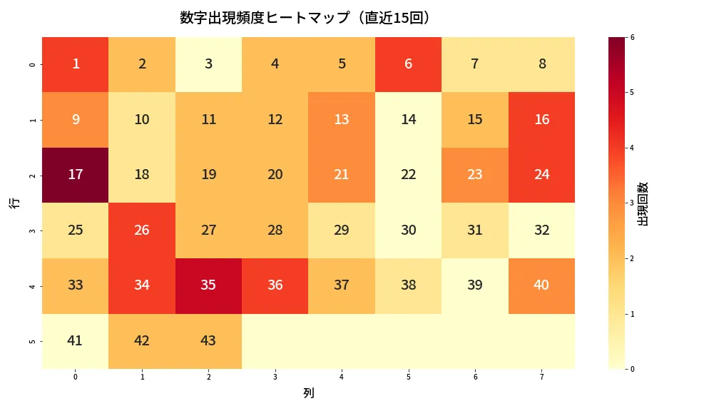 第2003回 ロト6 数字出現頻度ヒートマップ分析