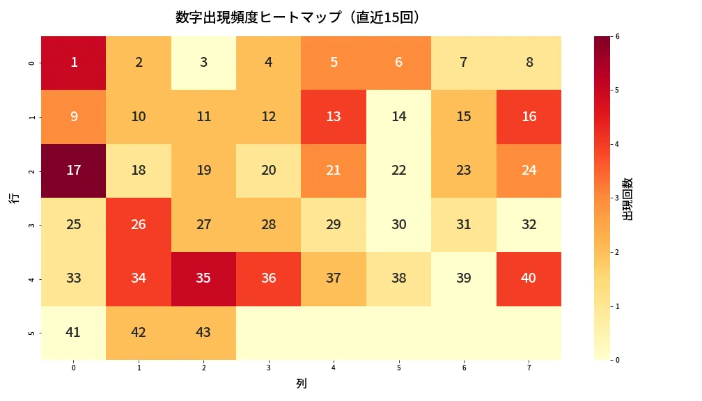 第2004回 ロト6 数字出現頻度ヒートマップ分析