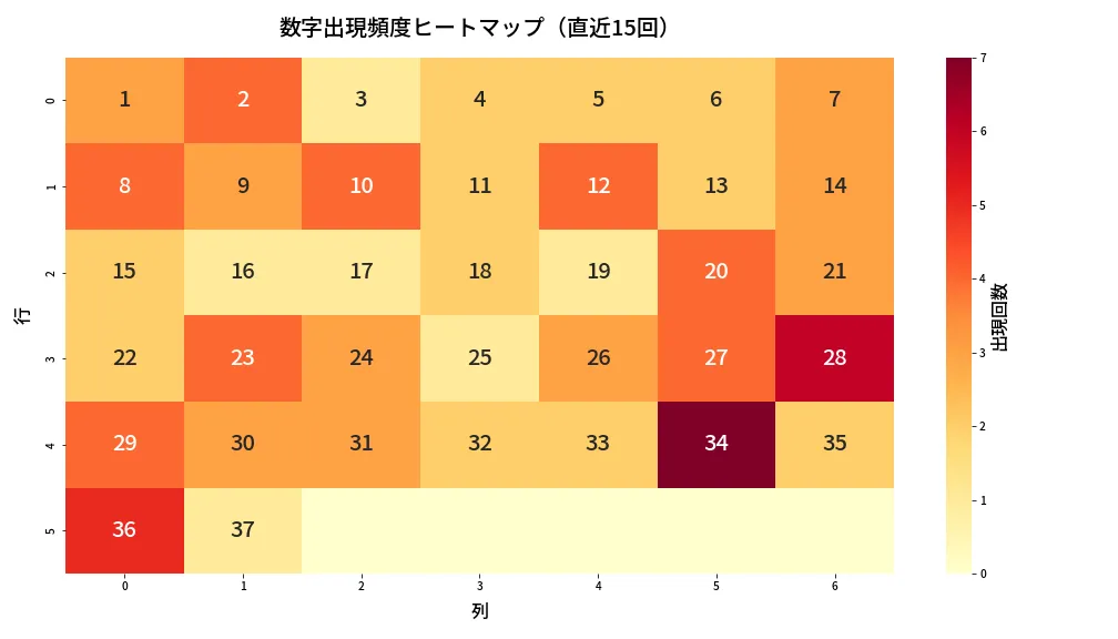 第625回 ロト7 数字出現頻度ヒートマップ分析