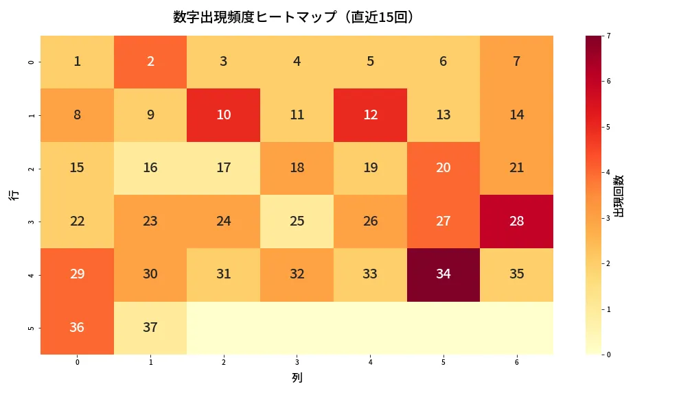 第626回 ロト7 数字出現頻度ヒートマップ分析