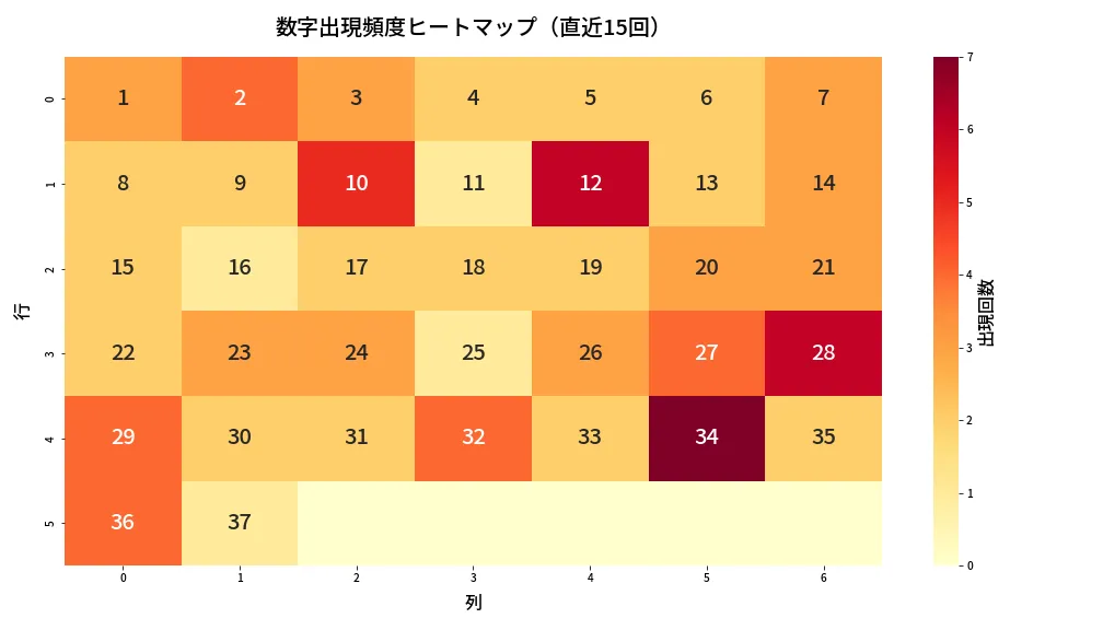 第627回 ロト7 数字出現頻度ヒートマップ分析