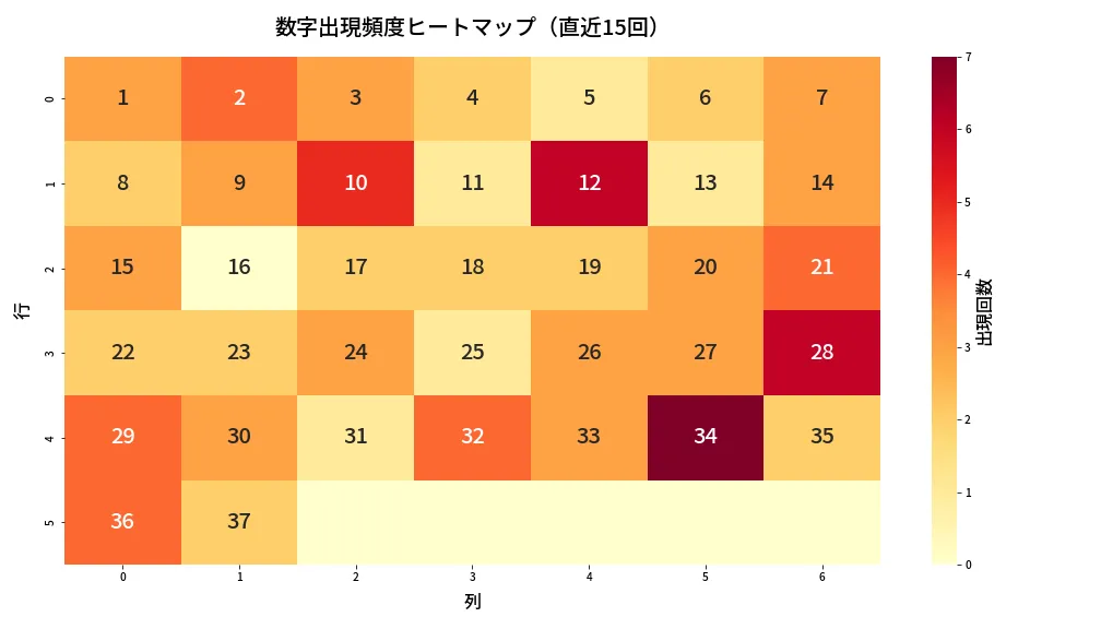 第628回 ロト7 数字出現頻度ヒートマップ分析