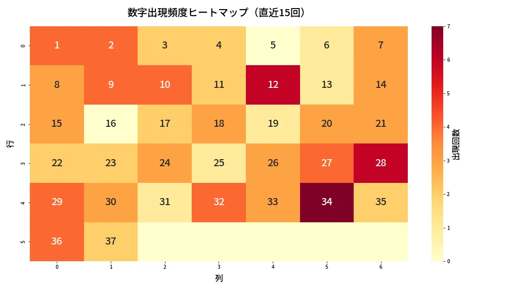 第629回 ロト7 数字出現頻度ヒートマップ分析