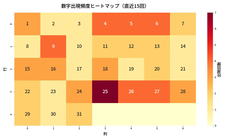 第1334回 ミニロト 数字出現頻度ヒートマップ分析