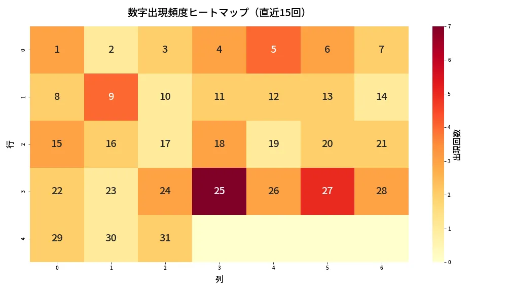 第1335回 ミニロト 数字出現頻度ヒートマップ分析