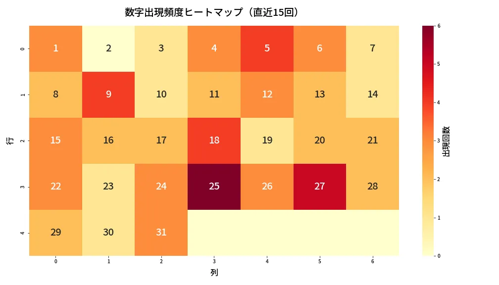 第1336回 ミニロト 数字出現頻度ヒートマップ分析