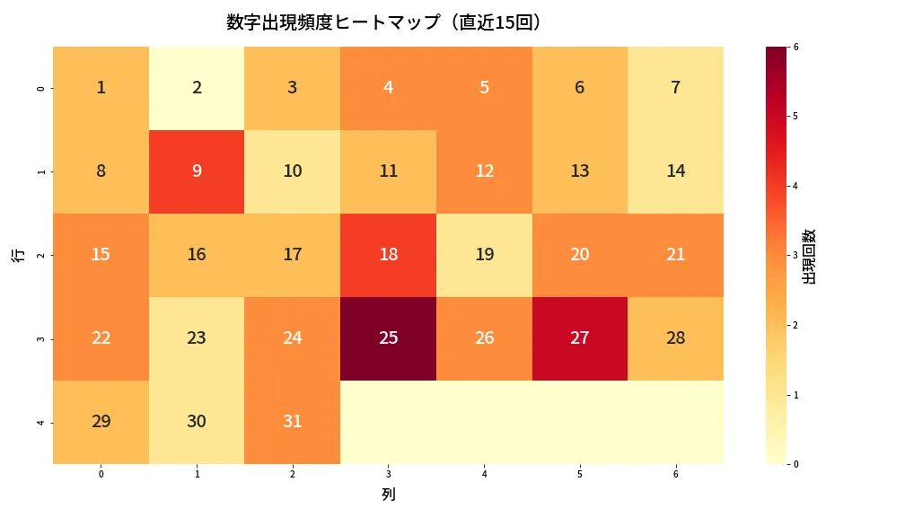 第1337回 ミニロト 数字出現頻度ヒートマップ分析